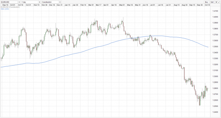 EURUSDDailyTrend141021-750x401.png