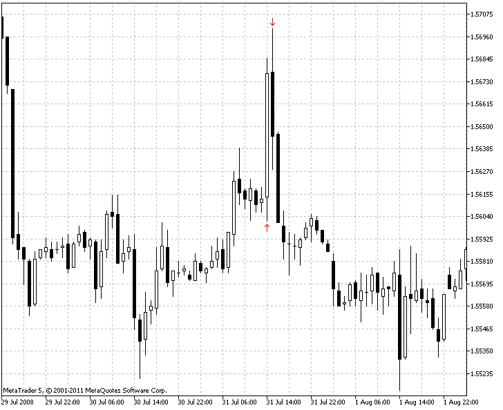 GDP Report on 2008-07-31 - EUR/USD Reaction