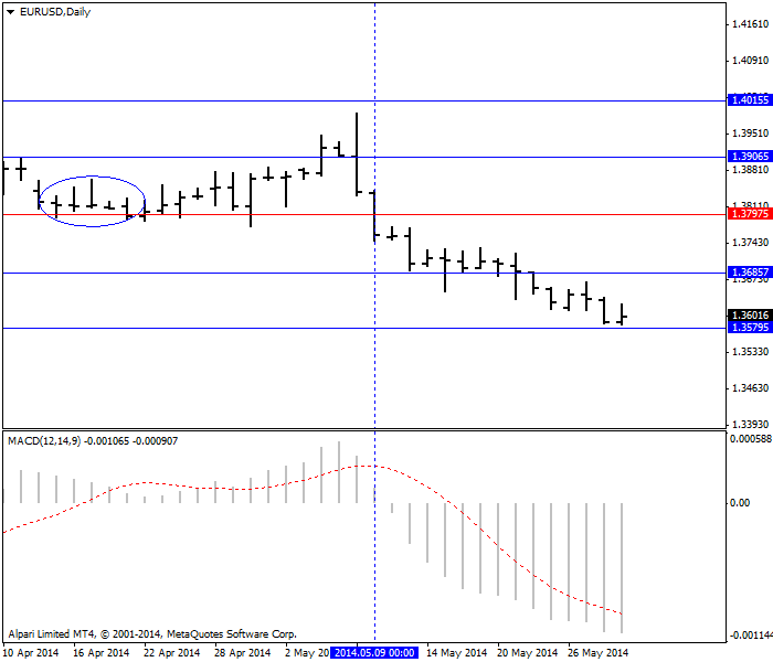 枢轴点与 MACD