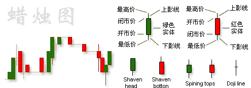 日本蜡烛图技术