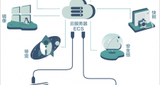 外汇VPS小知识：阿里云云计算之ECS服务器相关术语解析