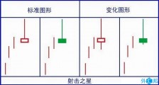 常见日本蜡烛图（K线图）形态解析 之 射击之星